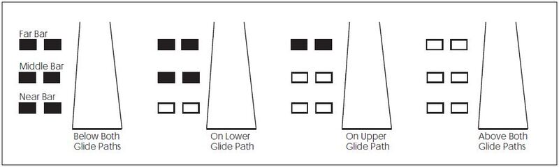 A graphic depicting the light arrangement for a 3-Bar VASI (6 light units).