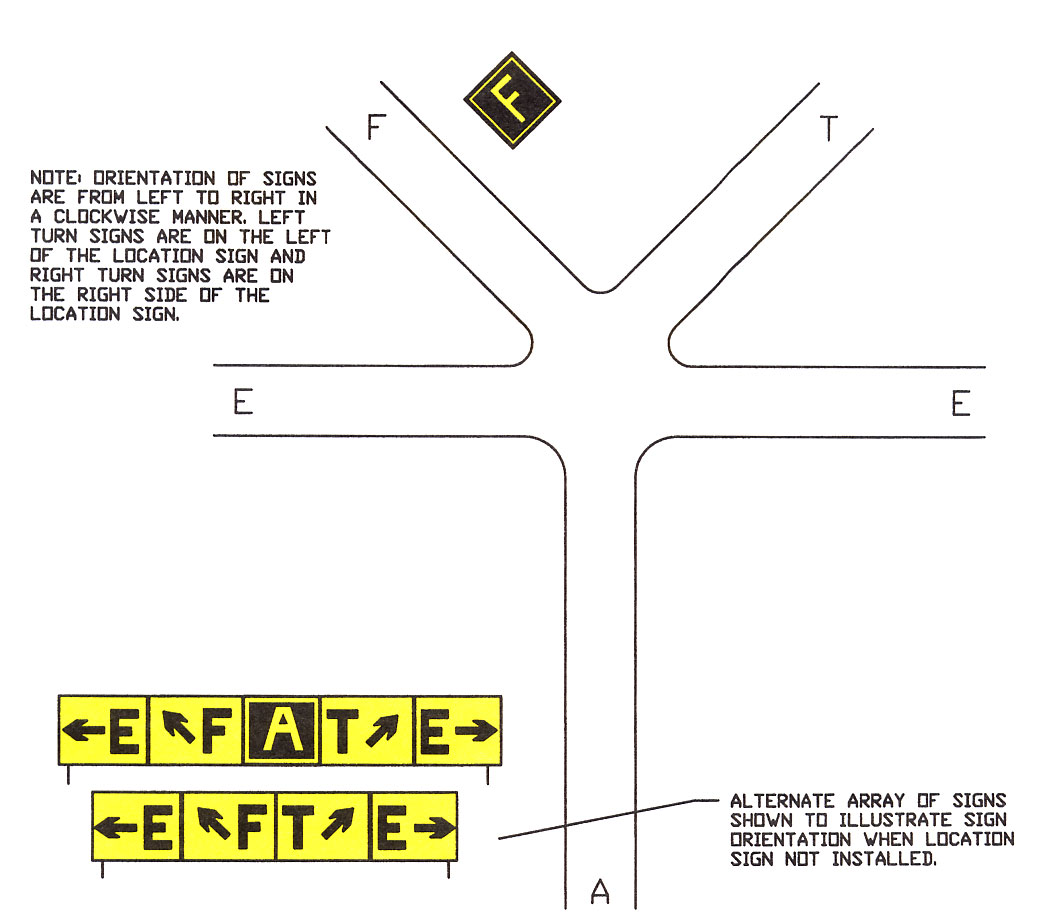 A graphic depicting a direction sign array with a location sign on the far side of the intersection.