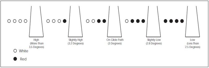 A graphic depicting the configuration for a precision approach path indicator (PAPI).
