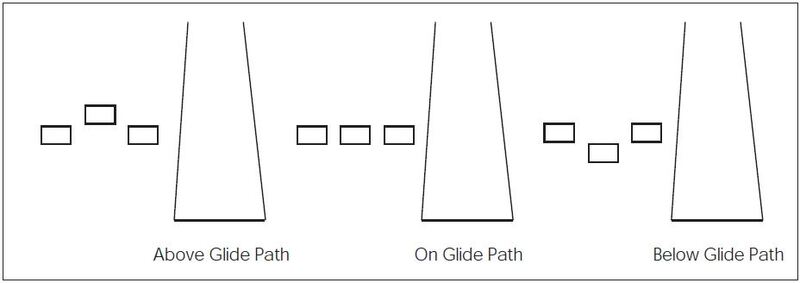 A graphic depicting the glide path indications for alignment of elements systems.