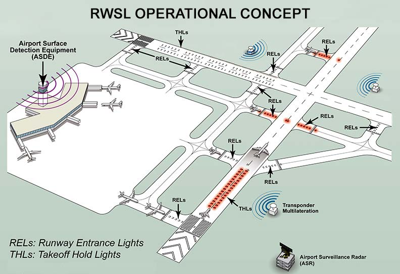 A graphic depicting how the runway status light system works at an airport.