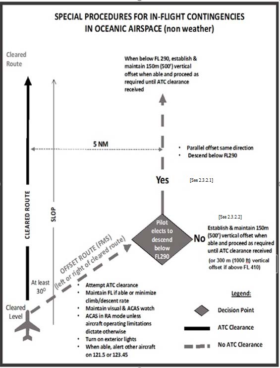 A graphic depicting the special procedures for in-flight contingencies in oceanic airspace (non weather).