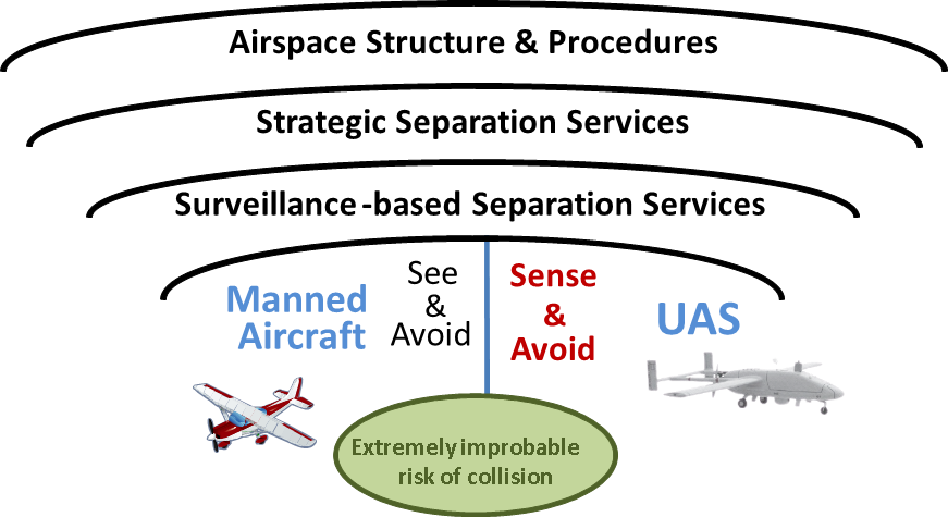A graphic depicting A Layered Approach for Collision Avoidance.