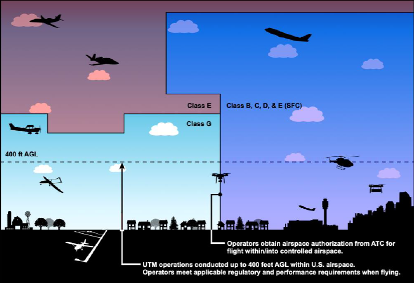 A graphic depicting UTM Operations in Context of Airspace Classes.