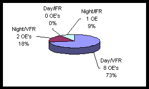 Pie Chart depicting breakdown of Operational Errors