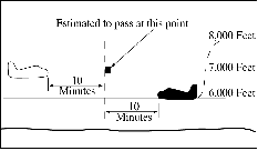 Minima for Opposite Courses Separation