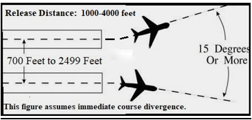 A graphic depicting simultaneous parallel runway departures separated by at least 700 feet and less than 2,500 feet with courses that diverge by 15 degrees or more.
