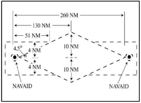 A graphic depicting protected airspace along other than established airways or routes.