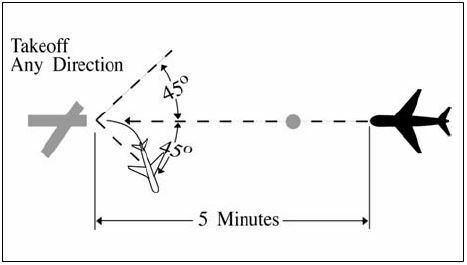 A graphic depicting separating a departing aircraft from an arriving aircraft making an instrument approach to the same airport when the departing aircraft takes off so that it is established on a course diverging by at least 45 degrees from the reciprocal of the final approach course 5 minutes before the arriving aircraft is estimated at the airport.