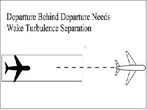 A graphic depicting separate aircraft taking off from the same runway or a parallel runway separated by less than 2,500 feet. The graphic says
