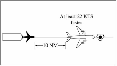 A graphic depicting separating aircraft on the same course by 10 miles when a departing aircraft following a proceding aircraft maintaining a speed of at least 22 knots faster than the departing aircraft has taken off from the same or adjacent airport.