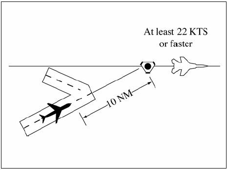 A graphic depicting separating aircraft on converging courses by 10 miles when a departing aircraft following a proceding en route aircraft maintaining a speed of at least 22 knots faster than the departing aircraft has reported over a fix serving the departure airport.