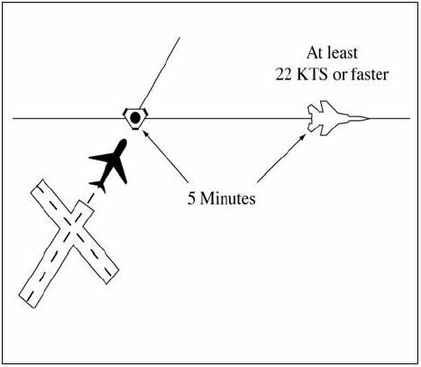 A graphic depicting separating aircraft on crossing courses by 10 miles when an en route aircraft following a proceding en route aircraft maintaining a speed of at least 22 knots faster than the departing aircraft has reported over the same fix.