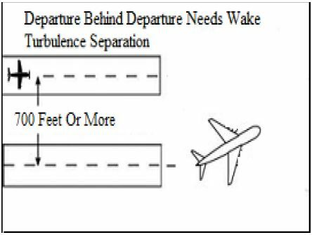 A graphic depicting separating a small behind a B757 aircraft by 2 minutes when departing a parallel runway separated by 700 feet or more if projected flight paths will cross. The graphic says