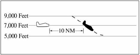 A graphic depicting separating DME aircraft when an aircraft is descending through the altitude of another aircraft under 10,000 feet by 10 miles.
