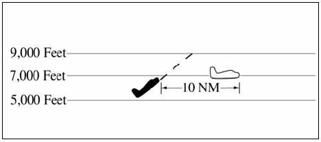 A graphic depicting separating DME aircraft when an aircraft is climbing through the altitude of another aircraft under 10,000 feet by 10 miles.