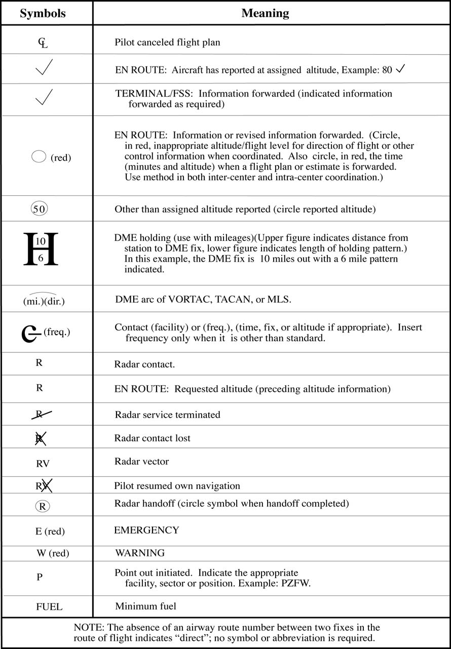 A graphic depicting control information and their symbols (continued).