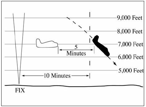 A graphic depicting a timed separation  of 5 minutes when an aircraft is descending through the altitude of another aircraft if all conditions in subpara c2(a) are met.
