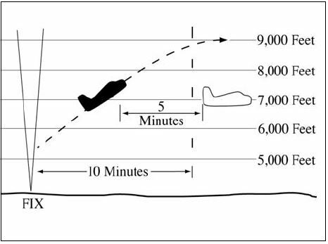 A graphic depicting a timed separation  of 5 minutes when an aircraft is climbing through the altitude of another aircraft if all conditions in subpara c2(a) are met.