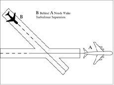 A graphic depicting separating aircraft taking off behind a departing aircraft on an intersecting runway if flight paths will cross.