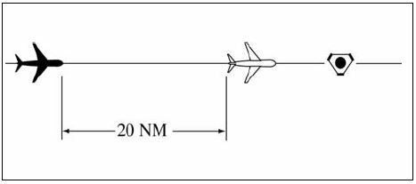 A graphic depicting separating aircraft on the same course by 20 miles when the conditions of subparas a, b, and c cannot be met. This applies to DME equipped aircraft, RNAV equipped aircraft use ATD, and between DME and ATD aicraft provided the DME aircraft is either 10,000 feet or below or outside of 10 miles from the DME/NAVAID.