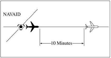A graphic depicting separating aircraft on the same course by 10 minutes when the conditions of subpara a, b, or c cannot be met.