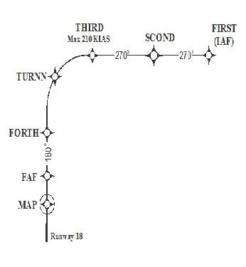 A graphic depicting radius to fix (RF) and Track to Fix (TF).