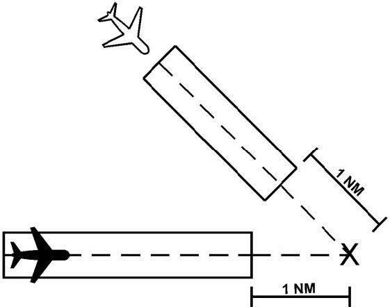 A graphic depicting if the extended centerline of a runway crosses a converging runway. Apply the provisions of Para 3-9-8, Intersecting Runway/Intersecting Flight path Operations.