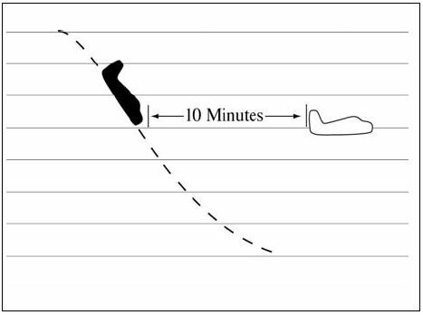 A graphic depicting separating aircraft descending through another aircraft's altitude by 10 minutes when the conditions of subpara a, b, or c cannot be met.