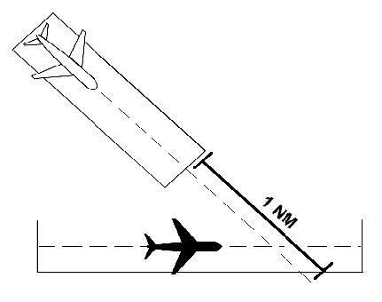 A graphic depicting if the extended centerline of a runway crosses a converging runway at a distance of 1NM or less from either departure end. Apply the provisions of Para 3-9-8, Intersecting Runway/Intersecting Flight path Operations.