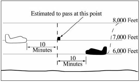 A graphic depicting separating aircraft traveling opposite courses by assigning different altitudes consistent with the approved vertical separation from 10 minutes before until 10 minutes after they are estimated to pass.