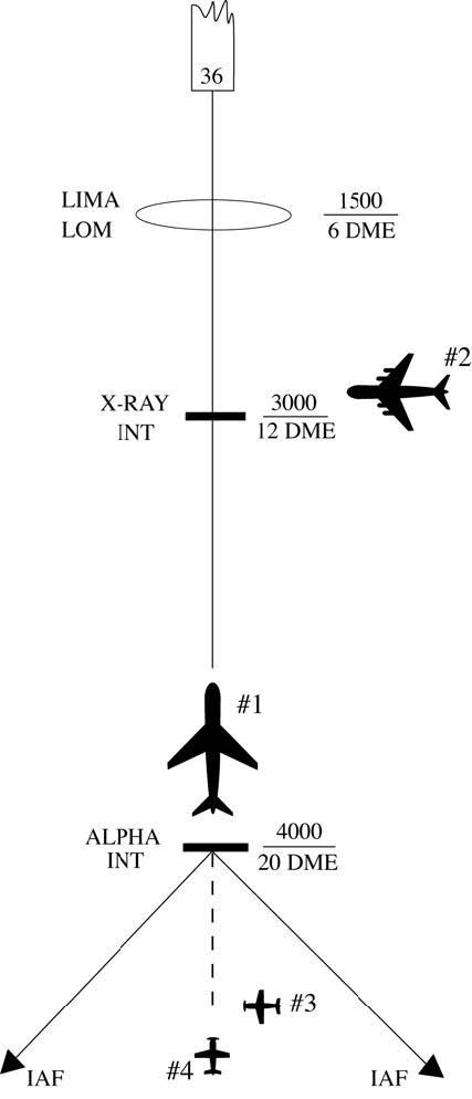 A graphic depicting issuing an approach clearance after the aircraft is established on a segment of a published route or instrument approach procedure.