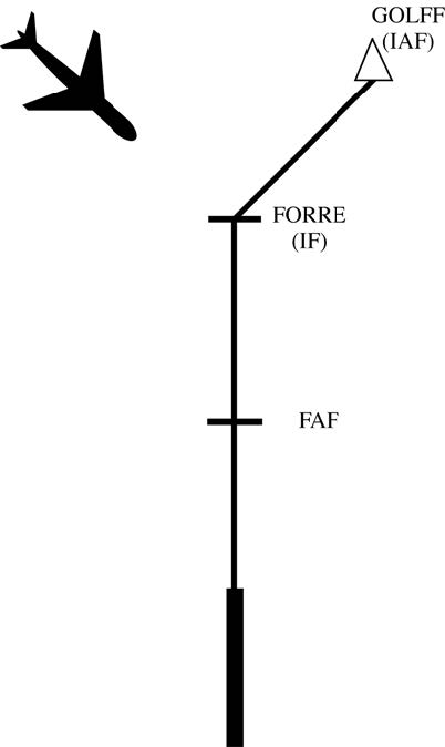 A graphic depicting issuing an approach clearance after the aircraft is assigned an altitude to maintain until the aircraft is established on a segment of a published route or instrument approach procedure.