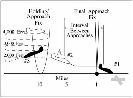 A graphic depicting timed approach procedures using a bearing on an NDB and longitudinal and vertical separation.