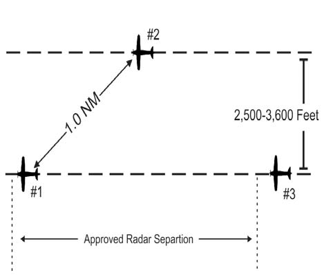 A graphic depicting simultaneous dependent approaches with 1 mile between aircraft #1 and #2. Approved radar separation must be maintained between Aircraft #1 and #3.