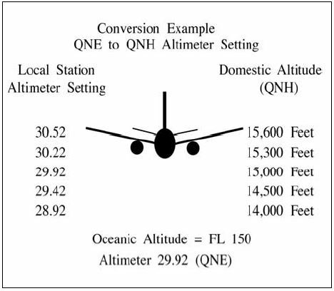 A graphic depicting the differences between standard and local altimeter settings.