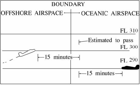 A graphic depicting when transitioning from an offshore airspace area to oceanic airspace, an aircraft may climb through opposite direction oceanic traffic provided vertical separation above that traffic is established before the outbound crosses the offshore/oceanic boundary; and 15 minutes before the aircraft are estimated to pass.