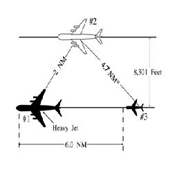 A graphic depicting simultaneous dependent approaches with a minimum of 2 miles radar separation diagonally between successive aircraft on adjacent final approach courses where runway centerlines are more than 8,300 feet but no more than 9,000 feet apart.