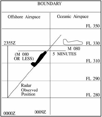 A graphic depicting transitioning from offshore to oceanic airspace same direction.