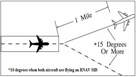 A graphic depicting successive departures on the same runway.