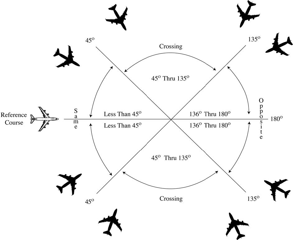 A graphic depicting same courses, crossing courses, and opposite/reciprocal courses.