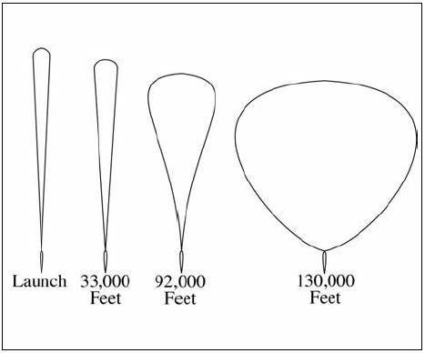 A graphic depicting the shape of an 11 million cubic feet balloon at launch, 33,000 feet, 92,000 feet, and 130,000 feet.