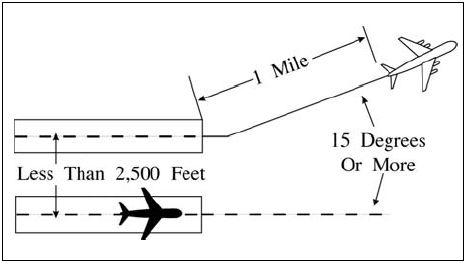 A graphic depicting simultaneous course departures separated by 1 mile and 15 degrees from parallel runways  separated by less than 2,500 feet.