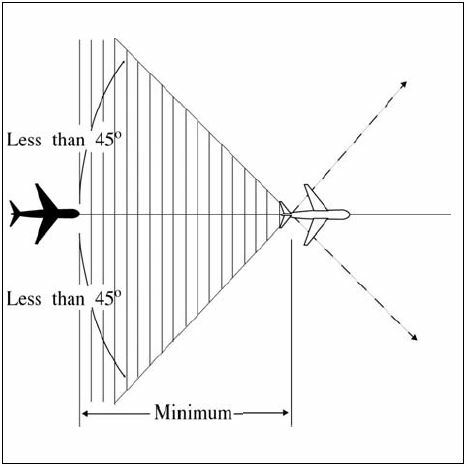 A graphic depicting separating aircraft longitudinally in accordance with same track, ensuring that the estimated spacing between aircraft is not less than the applicable minimum required.