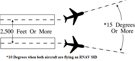 A graphic depicting simultaneous parallel runway departures separated by 2,500 feet or more with courses that diverge by 15 degrees or more.
