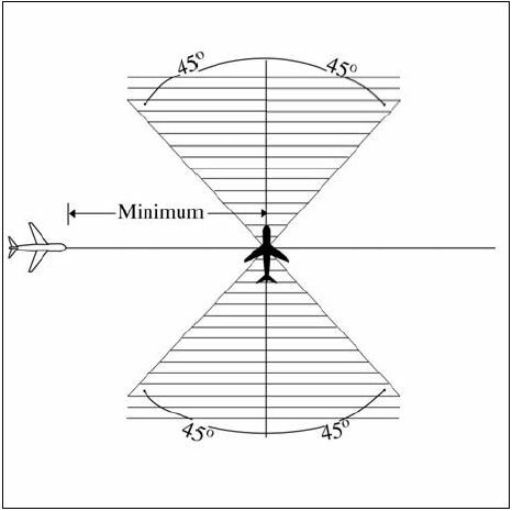 A graphic depicting separating aircraft longitudinally in accordance with crossing tracks, ensuring that the estimated spacing at the point of intersection is not less than the applicable minimum required.