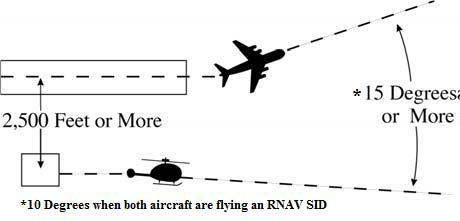 A graphic depicting simultaneous parallel helicopter and runway departures separated by 2,500 feet or more with courses that diverge by 15 degrees or more.