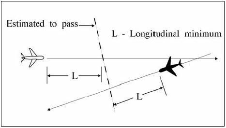 A graphic depicting separating aircraft longitudinally in accordance with reciprocal tracks, ensuring that aircraft are vertically separated for a time interval equal to the applicable minimum required before and after the aircraft are estimated to pass.
