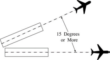 A graphic depicting simultaneous takeoffs from nonintersecting runways diverging by 15 degrees or more.