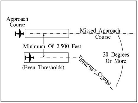 A graphic depicting simultaneous operations between an aircraft departing and and aircraft on final approach to another parallel runway when the departure course diverges immediately by 30 degrees from the missed approach course when parallel runway thresholds are even and the runway centerlines are at least 2,500 feet apart.